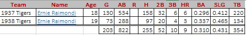 Ernie Raimondi's tenure with the Tigers was favorable and landed him back with the Seals to finish out the '38 season.